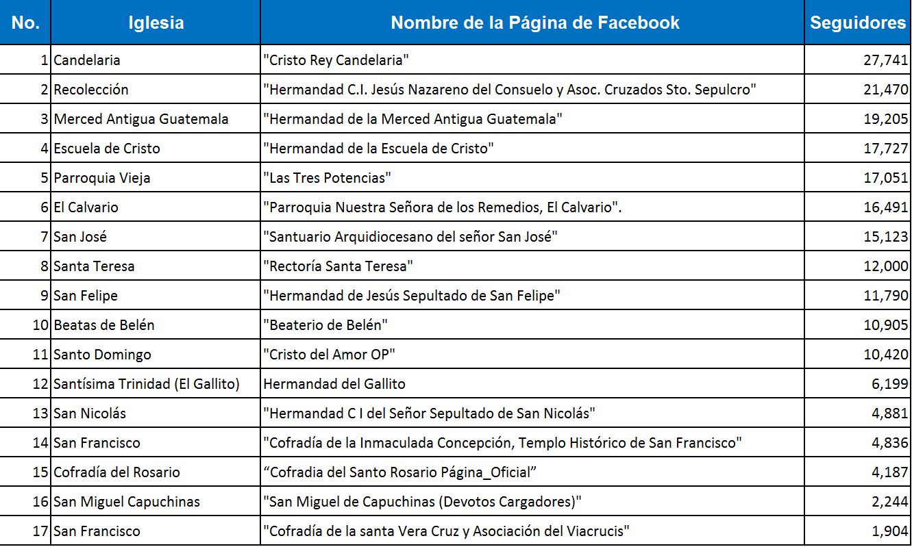 Hermandades de Guatemala en Facebook